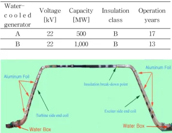 Table  1.  Rating  of  water-cooled  generator.