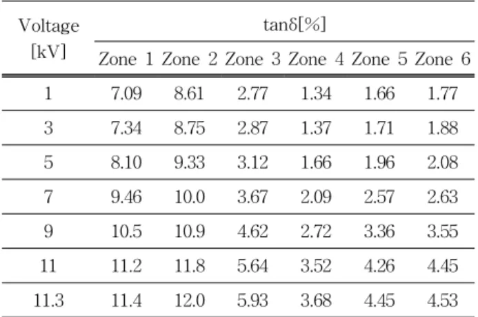 Fig.  6.  Comparison  of  dissipation  factor  in  A  generator  stator  windings.