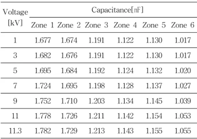 Table  6.  AC  leakage  current  of  A  generator  stator  windings  [Unit:A].