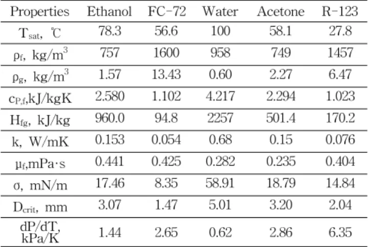 Table  1.  Experimental  parameters.