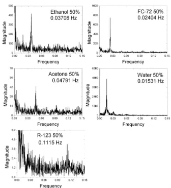 Fig.  5.  Typical  steady-state  temperature  signals  (FC-72,  50%). 그림  5는  70℃,  25℃,  1  LPM,  FC-72,  50  vol.%  조 건의  실험에서  입·출구  온도와  벽  온도를  나타낸  그 림이다