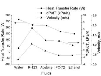 Fig.  7.  Relations  between  heat  transfer  rate,  (dP/dT),  and  velocity  of  working  fluid.