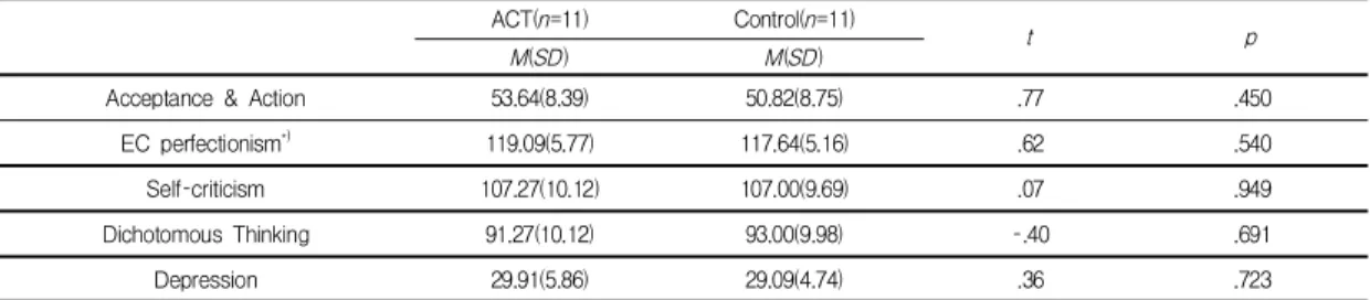 Table  1.  Homogeneity  between  the  Acceptance  and  Commitment  Therapy  (ACT)  and  Control  Groups ACT(n=11) Control(n=11)