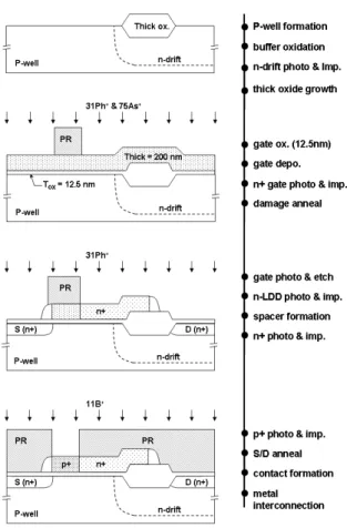 Fig.  2.  Key  process  flow  of  the  proposed  DWFG  EDMOS  device.  트  접합까지의  거리인  유효채널길이  (  )는  2.77  ㎛  이었다