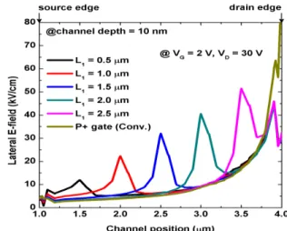 Fig.  3.  Channel  potential  distribution  of  the  proposed  DWFG  EDMOS  devices  with  different      lengths