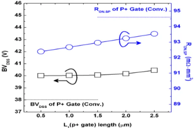 Fig.  7.  Breakdown  characteristics  of  the  EDMOS  devices  for  different      lengths