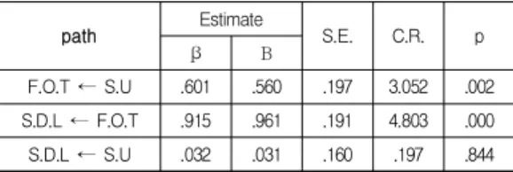 Table  2.  Correlation  coefficients  between  related  variables 3.3  구조모형의  적합도  검증  본 연구의 구조모형 적합도 검증 결과는 Table 3과 같 다