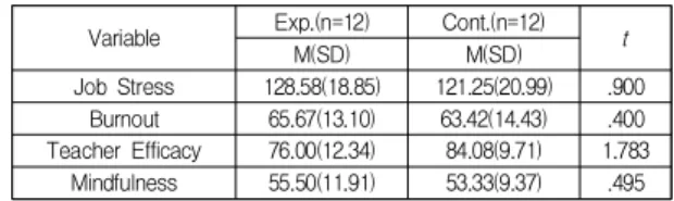 Table  3.  Pre-,  Post-Test  Mean  and  Stand-  ard  Deviation of Experimental and Control Groups