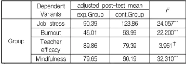 Table  5.  Covariane  analysis  of  post-test  score
