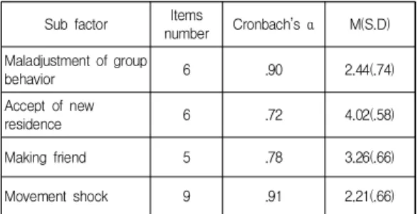 Table  1.  Reliability  and  Mean  of  the  sub-factor