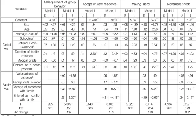Table 4. The Effect of Family Relationships on Facility Adaptation for Elderly Adults                    (N=381) Variables