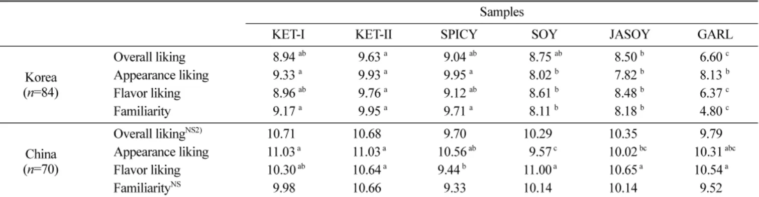 Table 5. Mean scores 1)  on overall liking, appearance liking, flavor liking, and degree of familiarity for Korean and Chinese consumers Samples