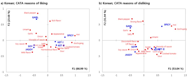Fig. 2. Correspondence analysis (CA) loadings of the samples and CATA reasons of liking (a) and disliking (b) on dimension 1 and 2 for Korean consumers.
