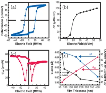 Fig.  2.  A  ferroelectric  P-E  hysteresis  loop  of  a  BiFeO 3