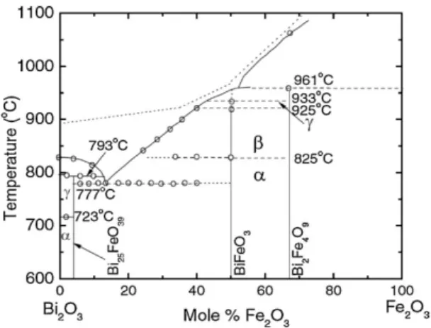 Fig.  4.  Binary  phase  diagram  of  Bi 2 O 3 -Fe 2 O 3   [35].