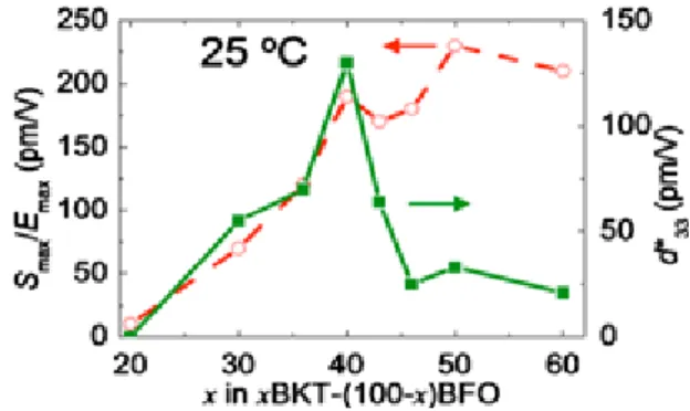 Fig.  10.  Compositional  dependence  of  S max /E max  and  low  field  piezoelectric  constant  (d 33 *)  in  (1-x)BiFeO 3 -x(Bi,K)TiO 3