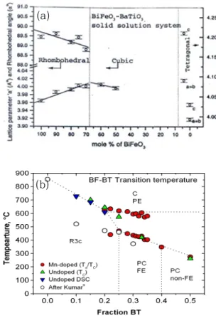 Fig.  11.  Phase  diagram  of  BiFeO 3 -BaTiO 3  solid  solution  presented  by  (a)  Kumar  et  al