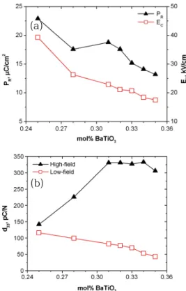 Fig.  12.  Properties  of  BiFeO 3 -BaTiO 3  solid  solution:  (a)  remnent  polarization  (P r )  and  coercive  electric  field  (E c ),  and  (b)  piezoelectric  constant  (d 33 )  [32].