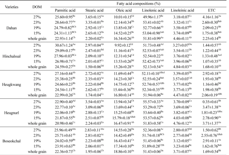 Table 4. Changes of fatty acid composition with barley varieties and degree of milling