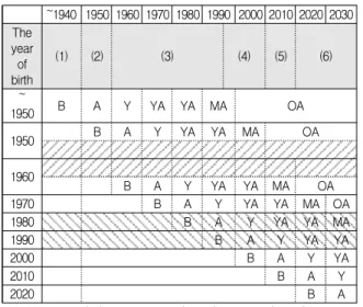 Table  1.  Understanding  the  social  background  of  digital  divide  among  generations
