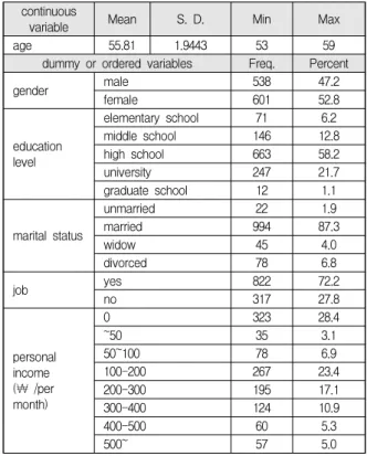 Table  2.  Respondents’  Demographic  Statistics