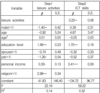Table  6.  2SLS  regression  of  ICT  skills  on  leisure  activities 분석의 첫 번째 단계에서는 종교가 있는 사람이, 종교 가 없는 사람 보다 여가활동이 활발함을 확인했다