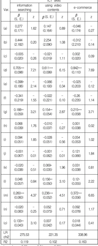 Table 7. Ordered logistic regression of ICT skills on  leisure  activities