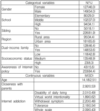 Table  1.  Sample  characteristics