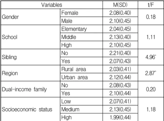 Table  2.  Correlation  among  focal  variables