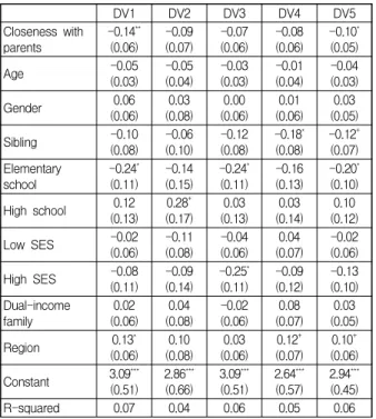 Table  5.  Associations  between  awareness  of  Internet  policies  and  Internet  addiction