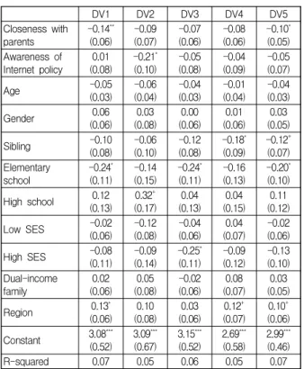 Table 5의 분석 결과가 보여주듯이 분석 대상인 다문 화가정 청소년들의 정부 인터넷 중독에 대한 인지는 인 터넷 중독의 네 가지 하위요인 중 가상세계지향과 부적 으로 통계적으로 유의미한 영향을 지니는 것으로 나타났 다(B=-0.21, p<.05)
