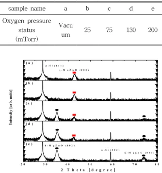 Table  2.  Different  oxygen  pressure  of  Mg x Zn 1-x O  thin  films  sample  name:  (a)  vacuum,  (b)  25,  (c),  75,  (d)  130,  and  (e)  200  mTorr.