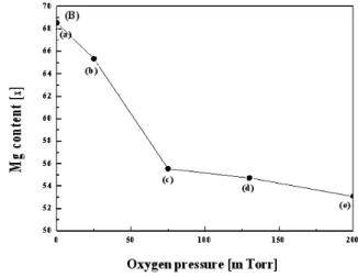 Table  4.  Dependences  of  oxygen  pressures  of  RMS  and  Grain  mean  diameter  of  Mg x Zn 1-x O  thin  films    (a)  0,  (b)  25,  (c),  75,  (d)  130,  and  (e)  200  mTorr.