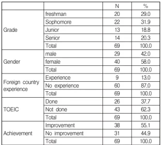 Table  1.  Background  information  of  participants
