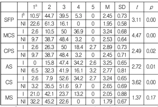 Table  2.  Descriptive  Statistics  and  T-test  results  of  SILL 　 1 a 2 3 4 5 t p FLA I 0.0 b 7.9 86.8 5.3 0.0 1.51 0.14 NI 0.0 16.1 83.9 0.0 0.0 LSE I 0.0 7.8 21.1 47.4 23.7 1.50 0.14 NI 0.0 3.2 41.9 48.4 6.5 MT I 5.2 5.3 31.6 44.7 13.2 2.44 0.02 NI 0.