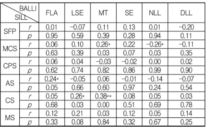 Table  6.  Correlations  between  SILL  and  BALLI