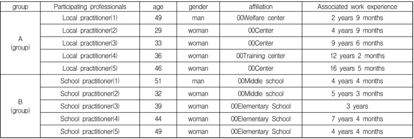 Table  1.  General  characteristics  of    participants