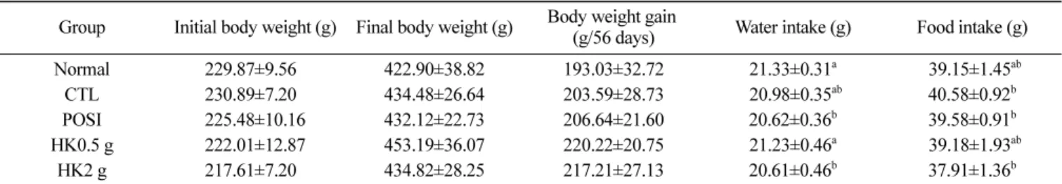 Fig. 1. Effects of rice with  Asp. terreus supplementation on plasma lipid profiles in SD rat fed a HCD for 8 weeks (n=6)