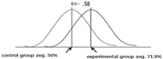Fig.  2.  Analysis  of  total  effect  size  by  non  overlapping  percentile  index(U3)