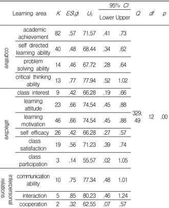 Table  7.  The  average  effect  size  of  flipped  learning  on  sub-area 대인관계 영역은 상호작용(.85), 의사소통능력(.75), 협 동심(.32)의 순으로 나타났다