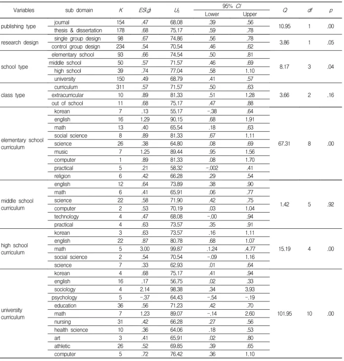 Table  8.  Meta  regression  analysis  of  total  moderator  variables