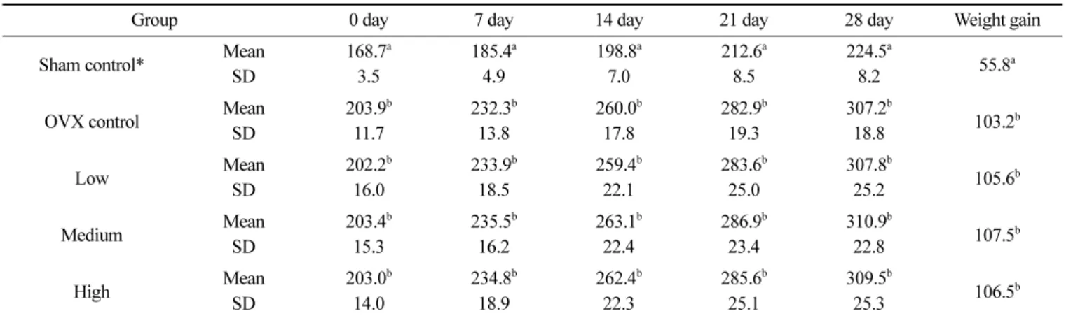 Table 3. Change of body weight in the OVX-rats treated with KGF during 4 weeks