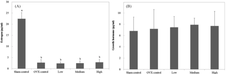 Fig 3. Effect of KGF on serum estrogen level (A) and growth hormone (B) in ovariectomized rat treated with KGF during 4 weeks