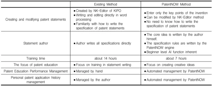 Table  1.  Comparison  of  patent  application  education  methods