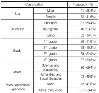 Table  2.  Sample  characteristics                    (n=173)