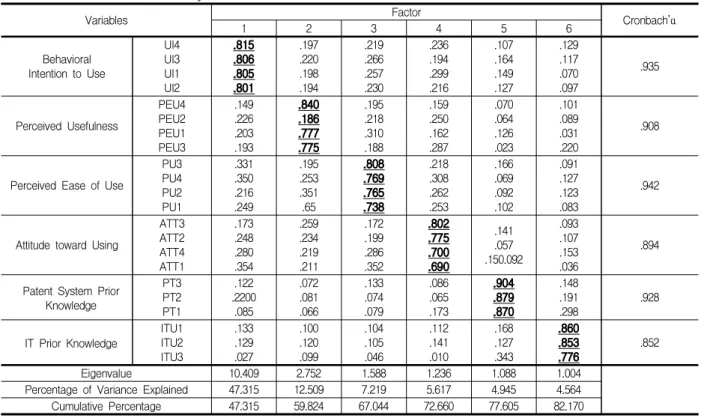 Table  3.  Result  of  factor  analysis