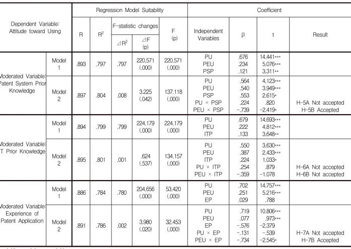 Table  6.  Result  of  moderated  regression  analyses                                                                                                  (n=173)