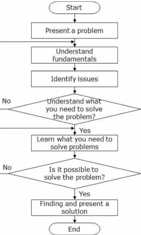 Fig.  1.  Procedures  for  problem-solving  learning  문제 해결이 가능하면 문제 해결안을 정리하고 발표 하지만, 문제를 풀지 못하면 다시 문제 풀기 위한 사항들 을 추출하고 학습하도록 한다[8, 11]