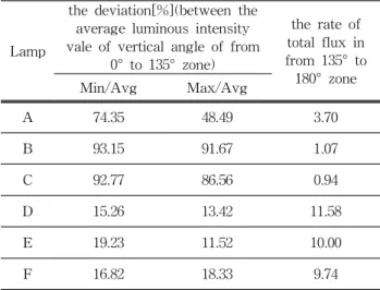 Table  3.  Measurement  results  of  the  luminous  intensity  distribution.
