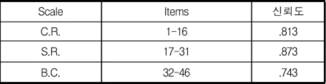 Table  1.  Self-regulated  learning  sub-factor